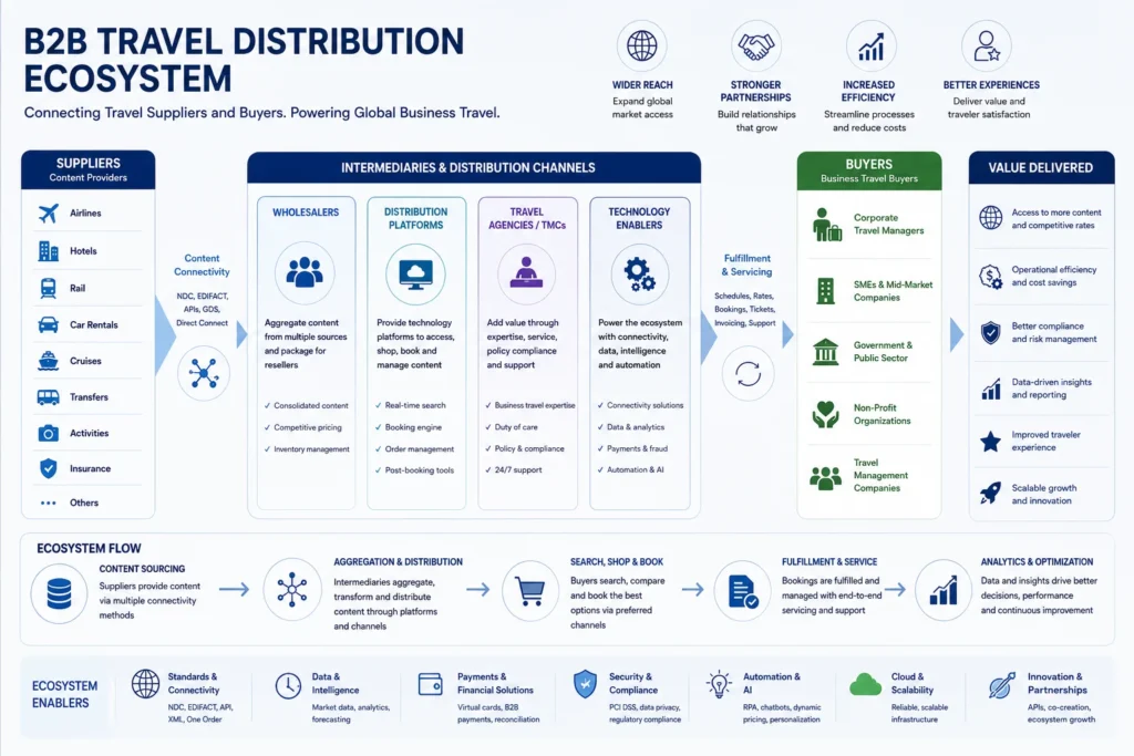 B2B travel distribution ecosystem overview
