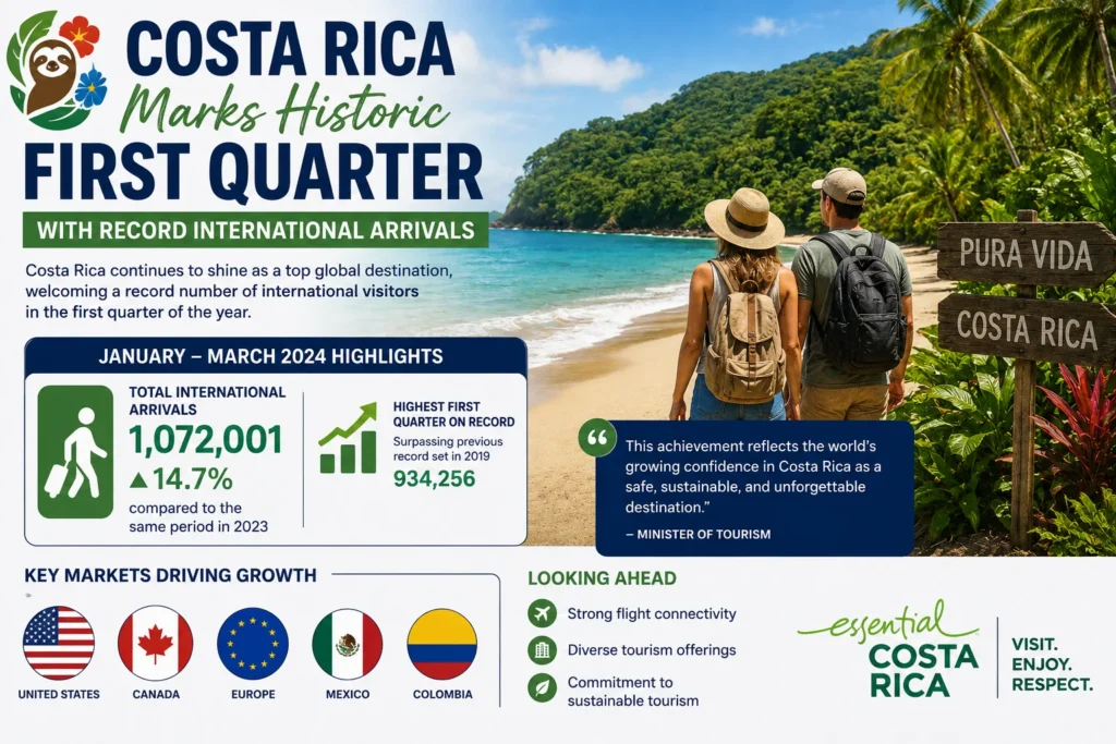 Costa Rica tourism growth report 2024