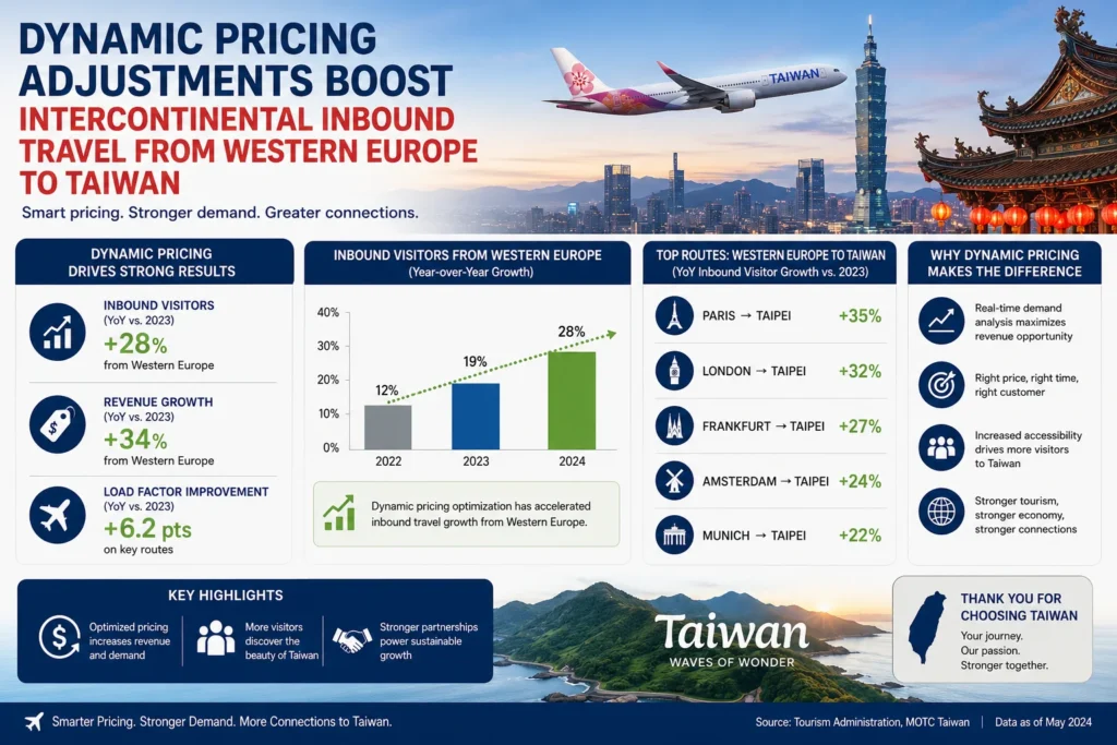 Dynamic pricing boosts European travel to Taiwan