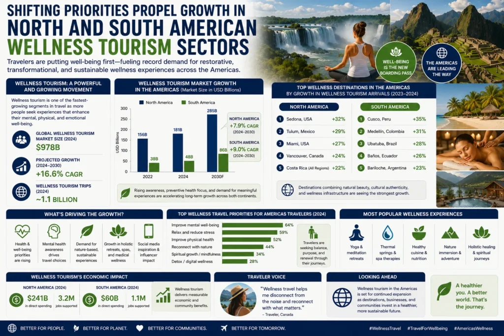 Wellness tourism growth in the Americas