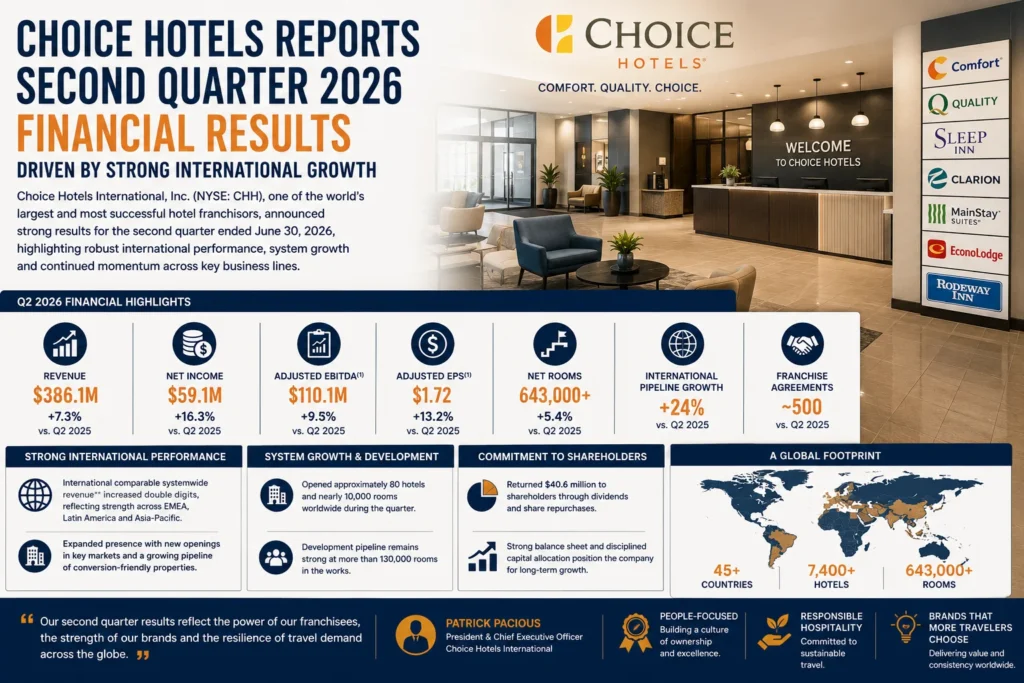 Choice Hotels Reports Second Quarter 2026