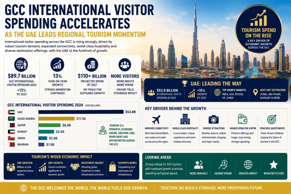 GCC International Visitor Spending